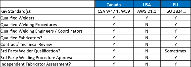 overview of the key differences of weding standards in Canada USA and Europe_industrial manufacturing and engineering services_Omnidex