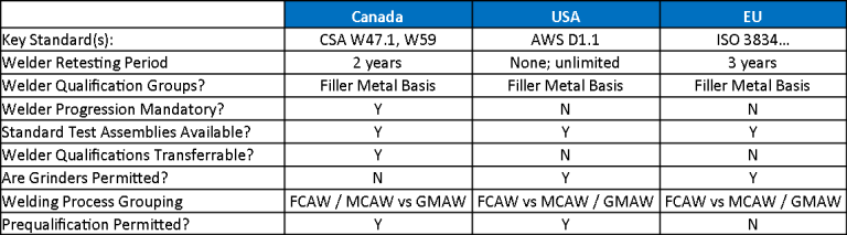 specific requirements of welding standards_ okey differences of weding standards in Canada USA and Europe_industrial manufacturing services_OmnidexCN